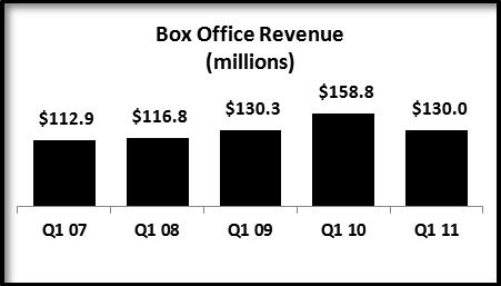 Management s Discussion and Analysis Box office revenues decreased $28.8 million, or 18.2%, to $130.0 million during the first quarter of 2011, compared to $158.