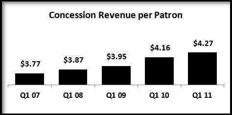 Management s Discussion and Analysis Concession revenue continuity First Quarter In thousands Concession Attendance 2010 as reported $ 74,329 17,875 Same store attendance change (12,175) (2,925)
