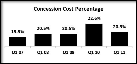 Management s Discussion and Analysis the 12.3% decrease in concession revenues, partially offset by the 7.5% decrease in concession cost percentage. The concession margin per patron increased from $3.