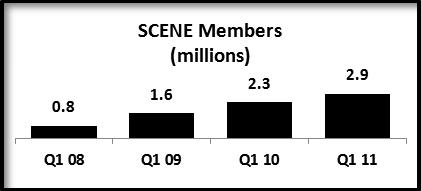 9 million members, an increase of approximately 135,000 members during the first quarter of 2011.
