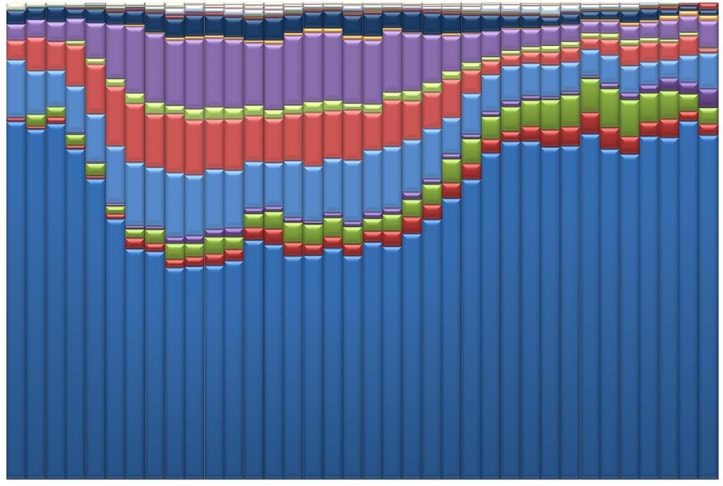 Which Media Were Consumed When: 4 Screen Detail How Total Media Time Was Split By Half Hour Share of Total Daily Minutes, Core Sample, N=752 observed days, Spring and Fall 2008, Including concurrent