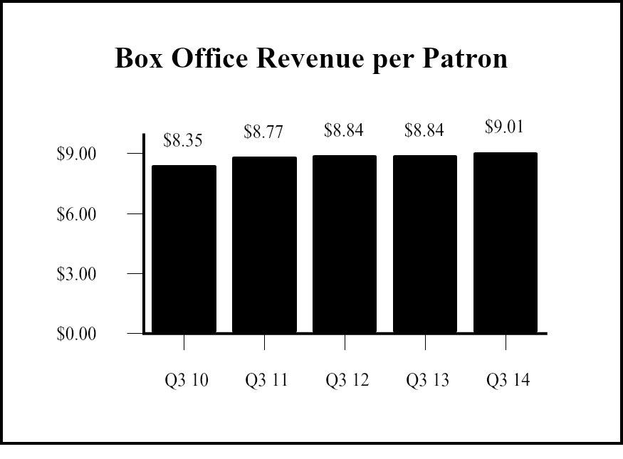 Box office revenues decreased 5.5 million, or 3.3%, to 162.6 million during the third quarter of, compared to 168.1 million recorded in the same period in.