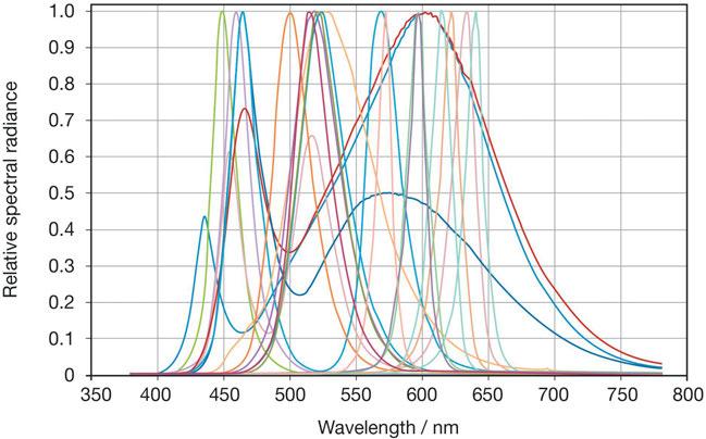 frontline technology Fig. 3: Above are spectra of three white and 16 colored LEDs used as a training set covering the entire spectral range.