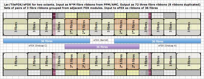 4 Gbit/s. Each square box corresponds to one trigger tower covering 0.