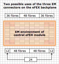 414 FOX Version 0.12 Figure 8: Possible organisation of central EM LArFOX and efox modules.