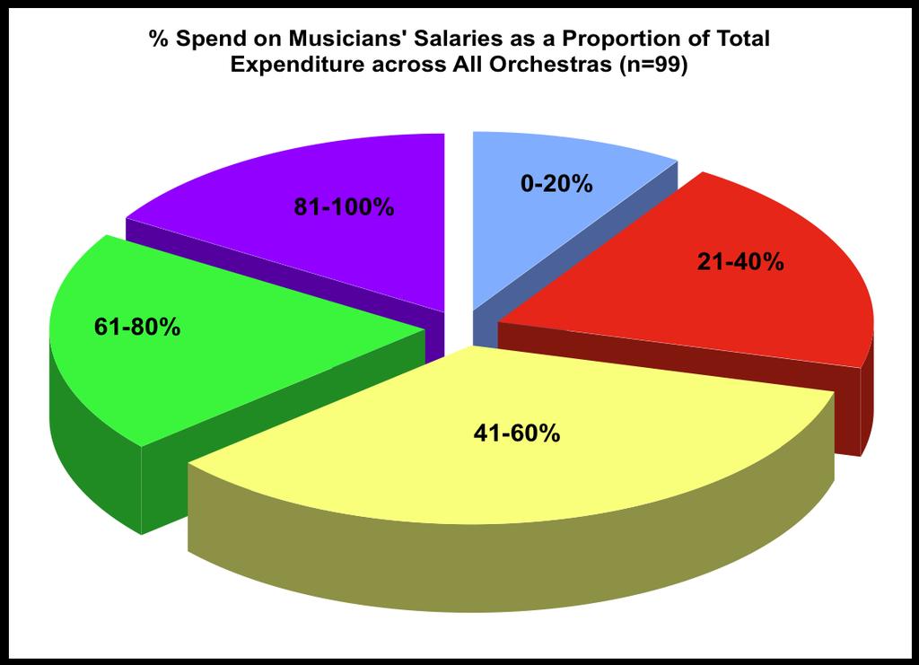 Musicians salaries constitute on average a smaller proportion of the overall expenditure for orchestras affiliated with an Opera/Theatre (48%) than those attached to a broadcast institution (72% of