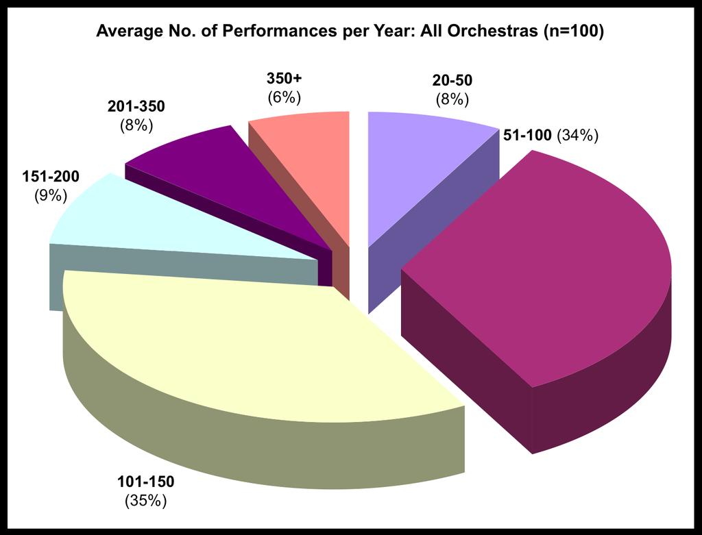 Each orchestra performs almost 149 times per year on average, although 25% of the sample perform more than 150 times per year.