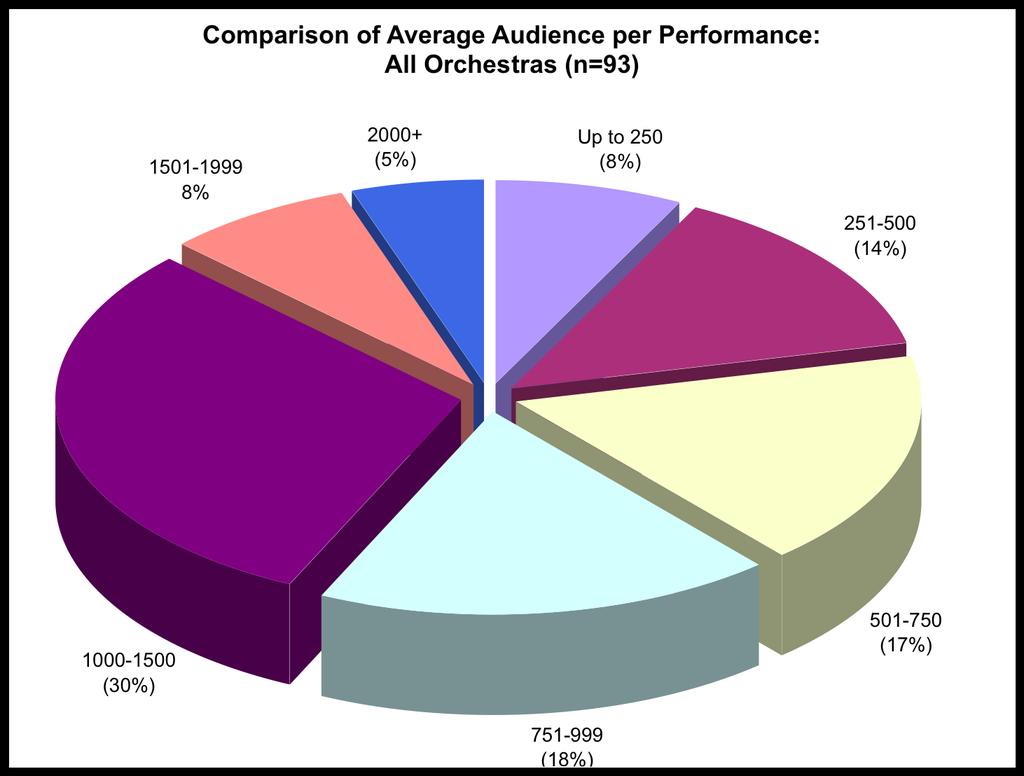 Orchestras affiliated with a Broadcaster tend to sell 1267 seats for a typical performance.