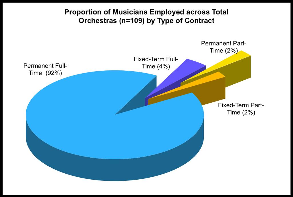 Total Orchestras (n=109) Number of Musicians Employed by Type of Contract (proportion of total contracts as %) Permanent Full-time Fixed-term Full-time Permanent Part-time Fixed-term Part-time Total