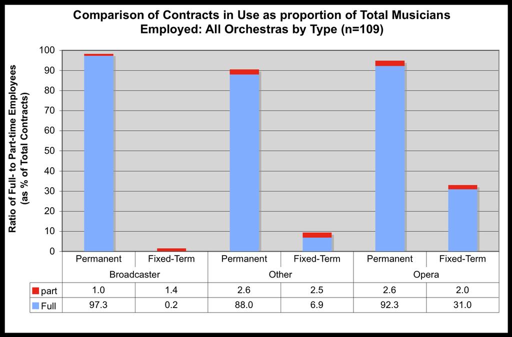 56% employ all of their musicians on a full-time basis. 4% employ musicians for a fixed-term only: half of these are for part-time contracts; the other half are fulltime.