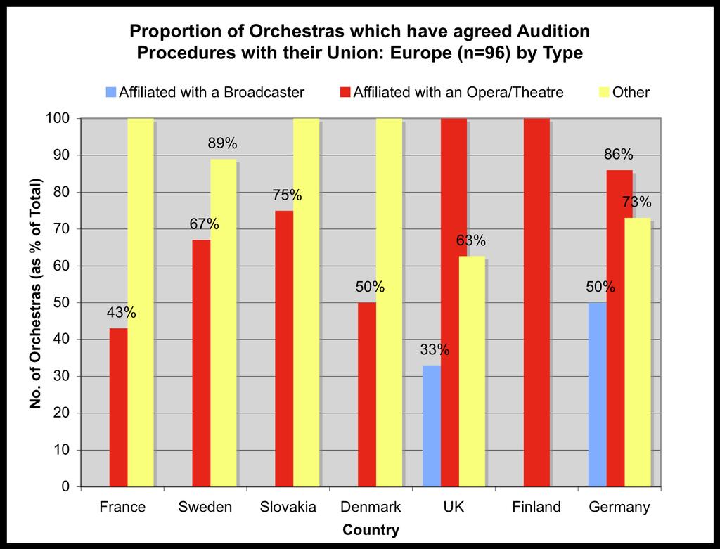11. Composition of Audition Panel 59% of informants provide some detail as to the composition of their audition panels.