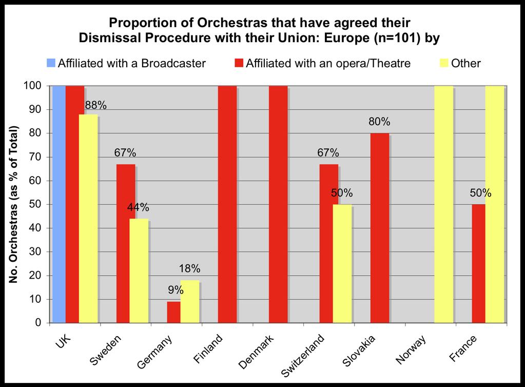If we examine in more detail those countries for which only some of the orchestras based there have agreed their dismissal procedure with their respective musicians unions, there is again some