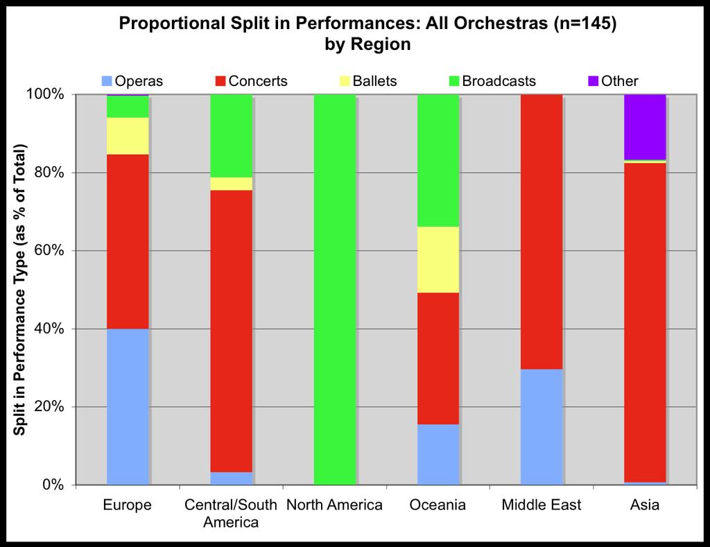 4. Proportionate Split in Performances: by Region On average, most orchestras from every region with the exception of North America tend to perform more concerts during the year than any other type