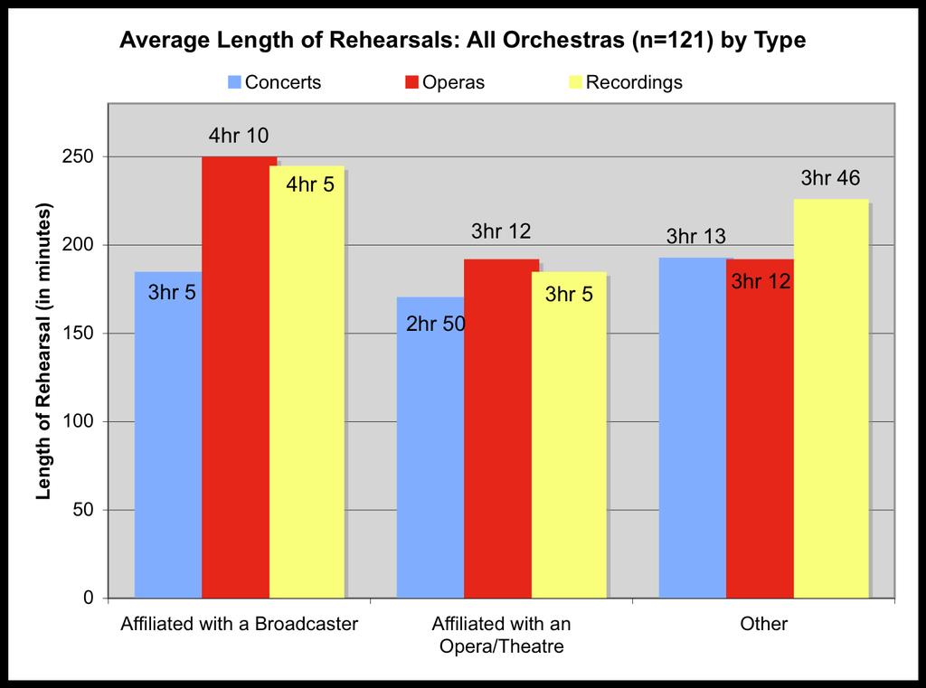 12. Number of Days Off per Week No orchestras give their musicians more than 2 days off per week.