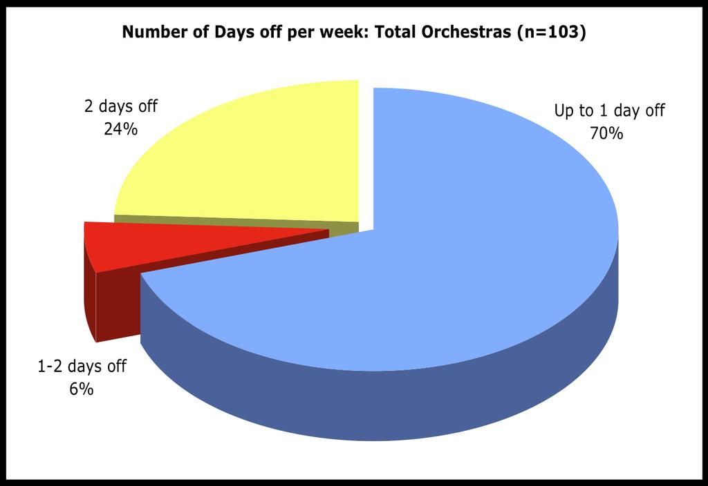 25 claim to give their musicians 2 days off per week.