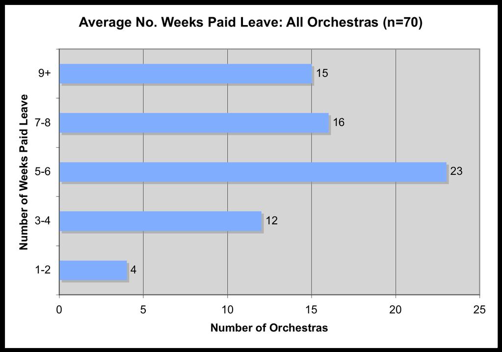 13. Paid Leave In seven orchestras (4% of the total), musicians do not receive paid leave: this includes all those based in Israel.