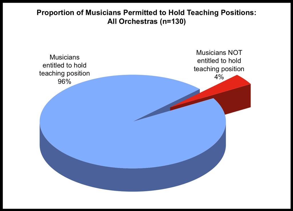 a teaching position in a conservatory or
