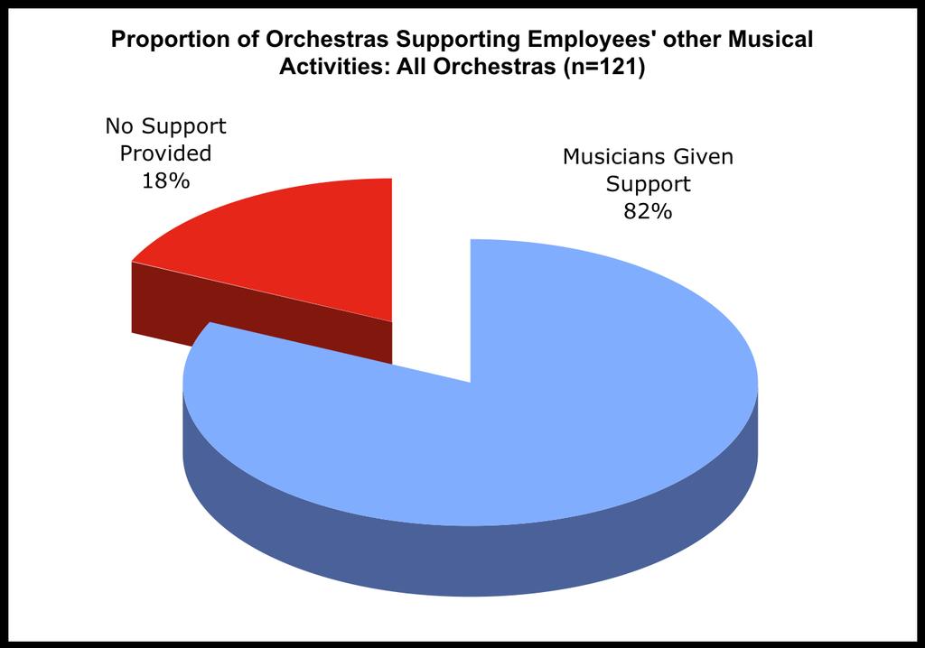 82% of orchestras state that their employer does allow/support individual performance activities outside the orchestra said that this was the case.