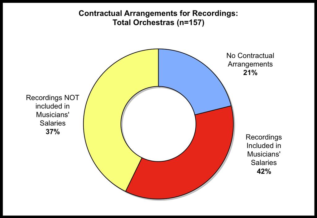 Contractual Arrangements for Recordings 21% of orchestras surveyed make no contractual arrangements for recordings for musicians.
