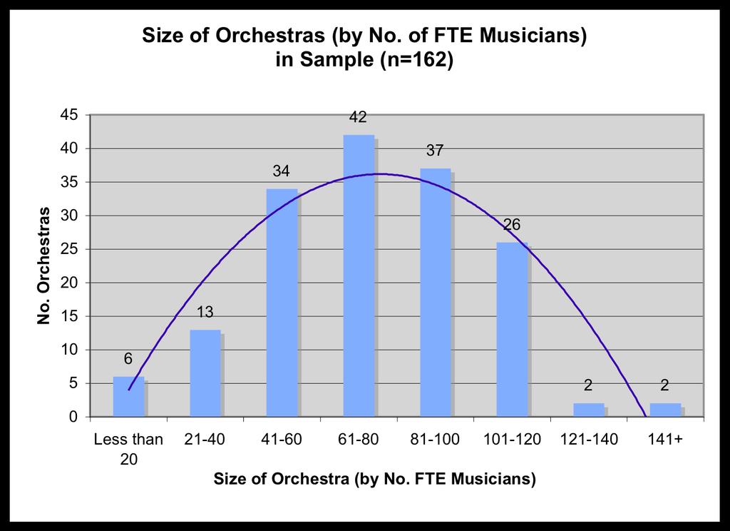 3. Number of Musicians [Full Time Employees] in the Orchestra The Orchestras included range greatly in size; with the smallest counting only 15 musicians as full-time employees; and the largest 174.