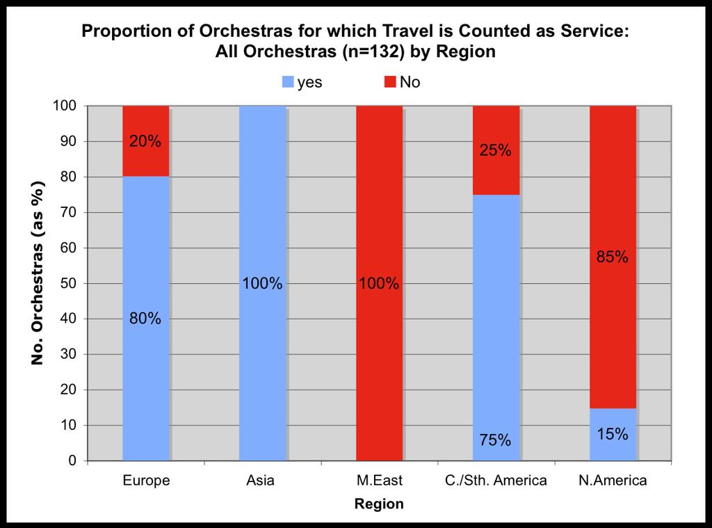 On days where the orchestra is not due to play a concert, the maximum length of any journey is set between 5 and 13 hours.