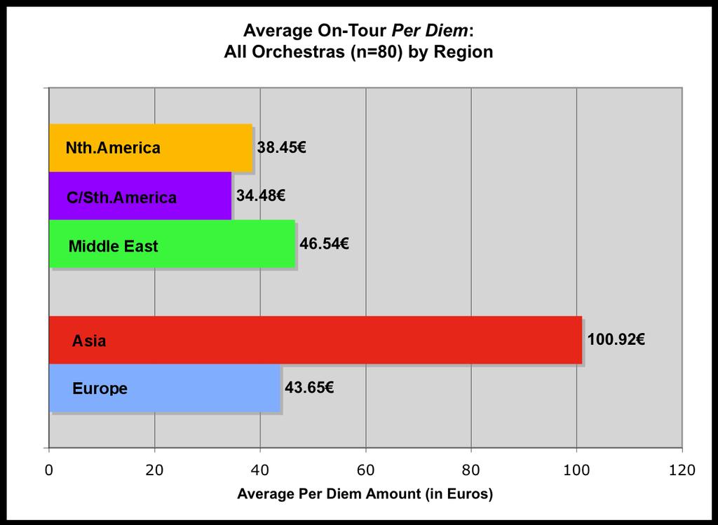 Middle East being just slightly higher with 46.54, and Europe just 1 below. Those based in Central and South America have the lowest per diem, followed by those in North America.