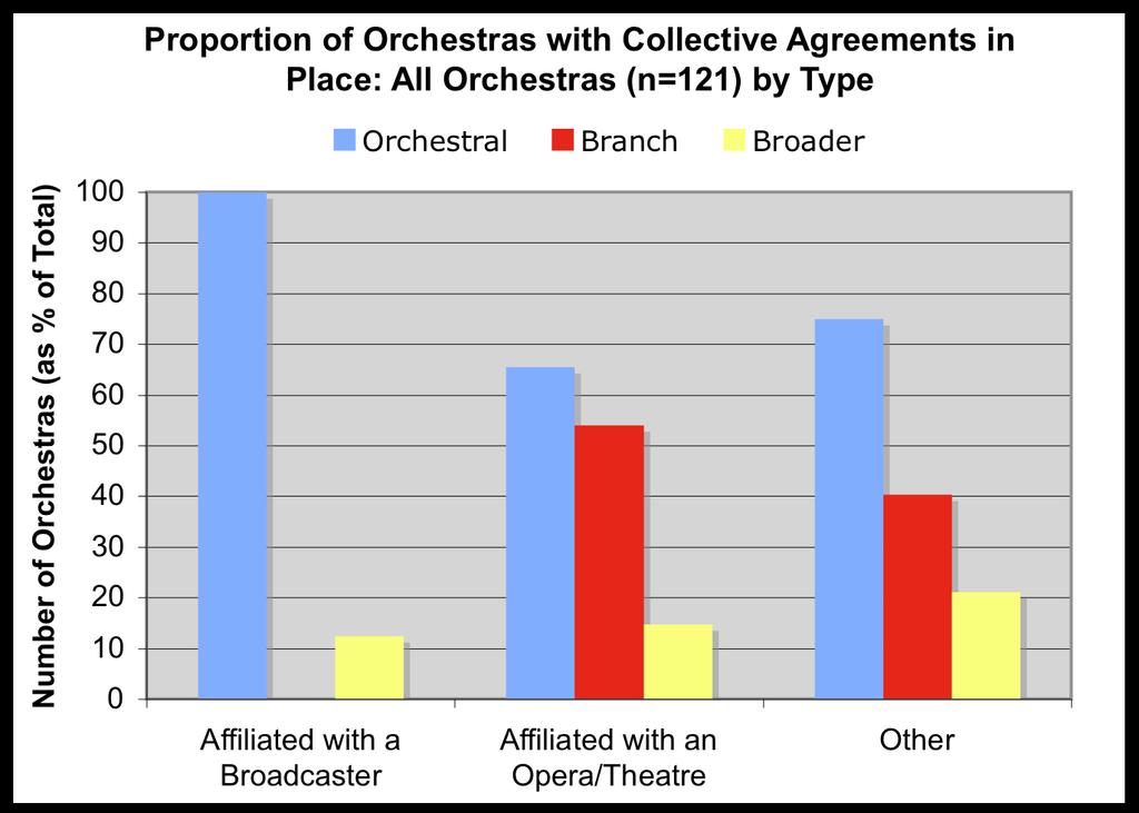 Among those Orchestras surveyed from the United States and Canada, number of musicians sitting on their respective Artistic Committee ranges from 5 to 15, depending on the size of the Orchestra. 3.