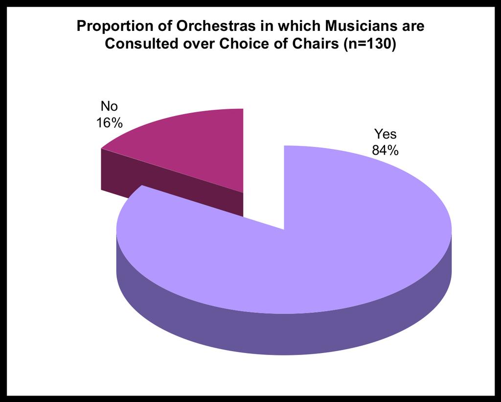 3. Consultation with Musicians over Chairs 81% of orchestras for which responses were provided to this question do consult musicians over the choice of chairs; 16% do not. 4.