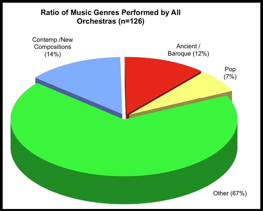 84% of the orchestras that perform ancient/baroque music do so using regular instruments. None use only period instruments. 16% employ both regular and period instruments.