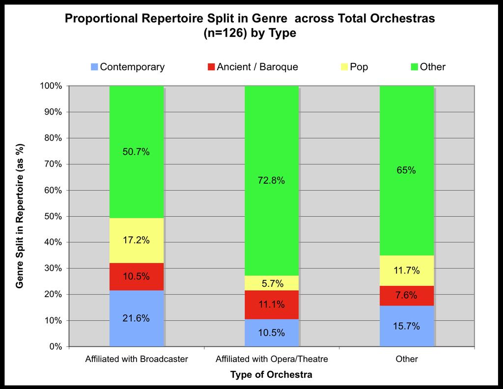 Pop is performed the least amount, with it making up on average only 7%. The large proportion of this sample s repertoire is made up of music from other genres.