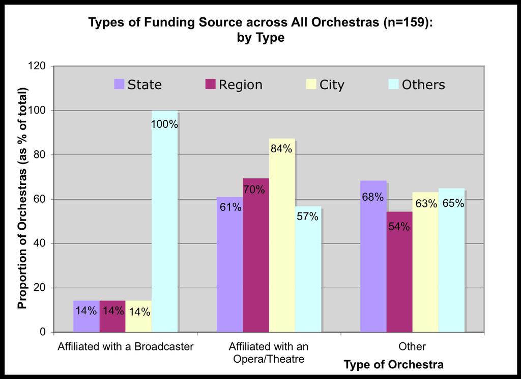 9 orchestras (0.1%) are funded entirely by money from an other source: 6 of which are affiliated with a broadcaster.