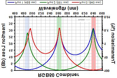 Color Blue Green Red Wavelength 488 nm 561 nm 640 nm Bandwidth a ±5 nm ±5 nm ±5 nm Insertion Loss a,b 0.7 db 0.