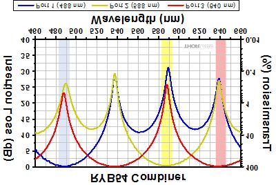 Wavelength 488 nm 588 nm 640 nm Bandwidth a ±5 nm ±5 nm ±5 nm Insertion Loss a,b 0.7 db 0.