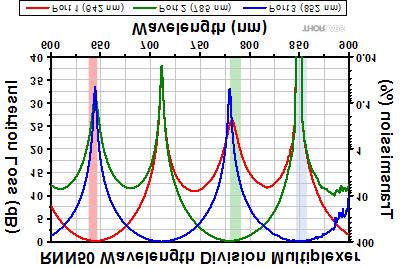 Wavelength 642 nm 785 nm 852 nm Bandwidth a ±5 nm ±5 nm ±5 nm Insertion Loss a 0.7 db 0.