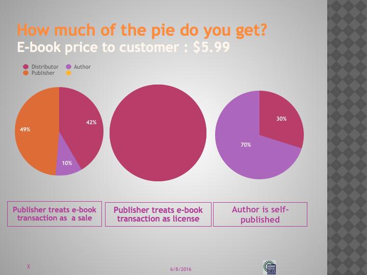 Figure 2. Percentages of royalties that the author, distributor, and publisher get based on an e-book price of $5.99.