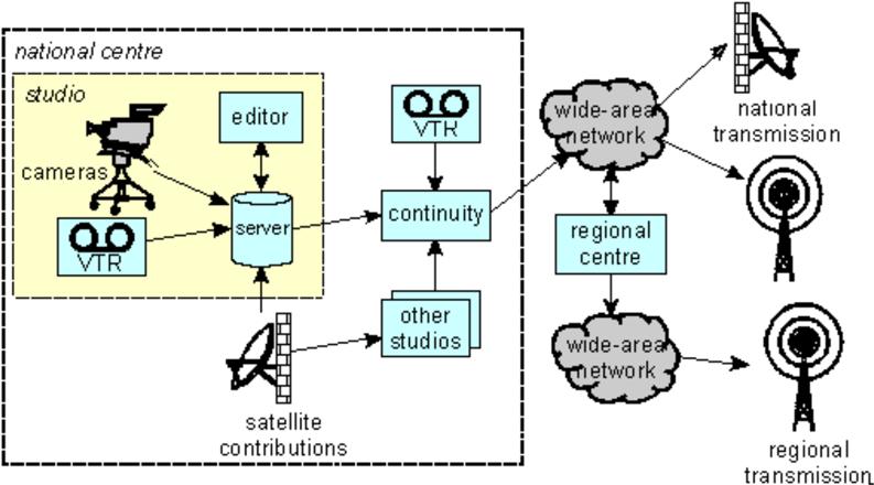 In Fig. 1 switching is required in three places: Fig. 1 - A typical digital TV programme chain. Editing of bitstreams on the server.
