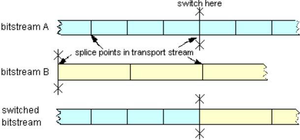 Fig. 2 - Splicing of transport streams.