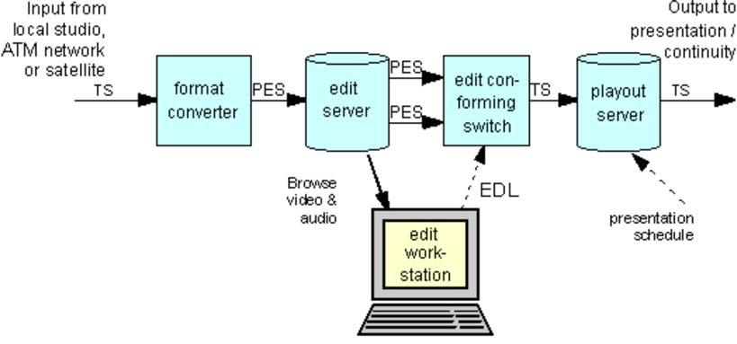 Fig. 8 shows how the ATLANTIC project is addressing these requirements. Fig. 8 - ATLANTIC editor post production facility. System components are interconnected using an ATM network.