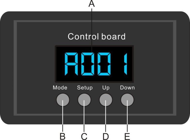 Control Panel A. LED Display B. Mode button C. Setup Button D. Up Button E. Down Button Fig. 04 DMX Control Mode The fixtures are individually addressed on a data-link and connected to the controller.