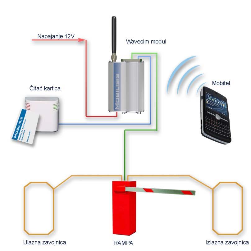 Case study - Ramp control module Communication via Quad Band GSM (SMS, Voice, Data, GPRS, TCP/IP, E-mail) Smart Network Connection (prefering of specified