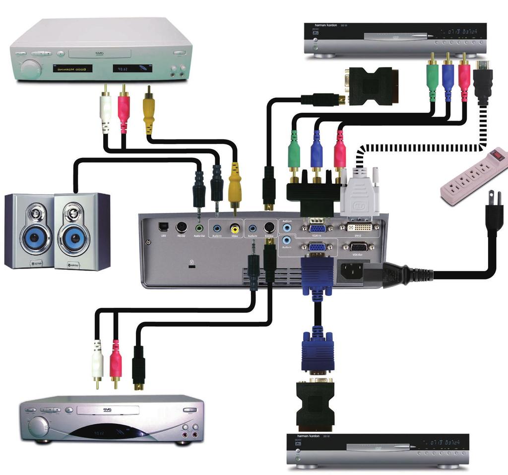 Installation Connect the Video Video Output 3 2 4 5 6 1 Audio Output (For Active Speakers) 5 7 8 3 S-Video Output DVD Player, Set-top Box, HDTV receiver Due to the difference in applications for each