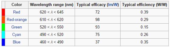 EFFECIENCY PARAMETERS It has been established from the table that blue has a very good efficiency when compared to other LEDs but the efficacy is very less.