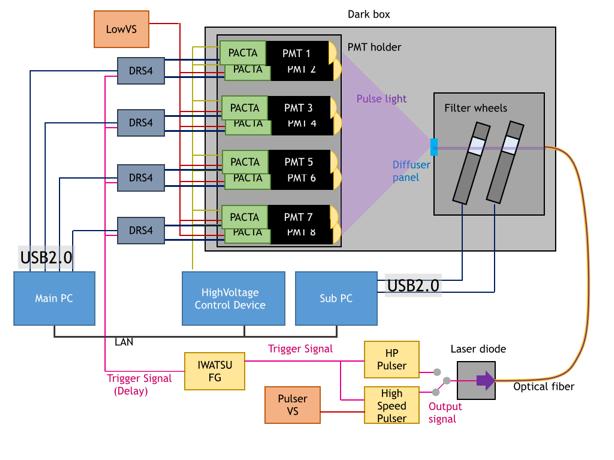 Setup of PMT QC Automatic operation - control light intensity - control HV trigger rate: ~ 300Hz 6 PMTs/50min control light intensity - DAQ