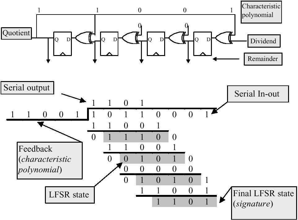 Built-In Self- Memory Self- data-in FSM Memory Under data-out Signature Analysis
