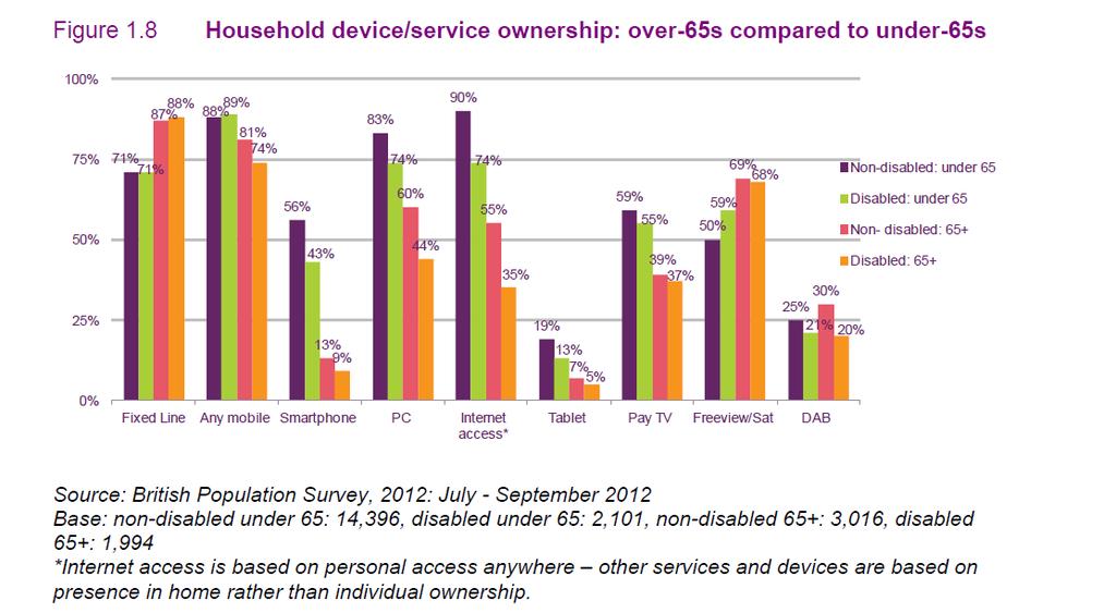 year s Communications Market Report 3 notes that DTT had the highest proportion of all the digital platforms of people aged 65+, and the highest proportion of those from DE households.
