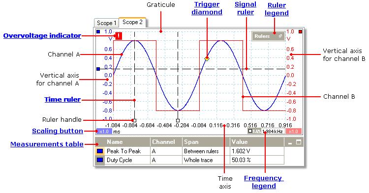 12 5.5 PicoScope and oscilloscope primer Scope view A scope view shows the data captured from the scope as a graph of signal amplitude against time.