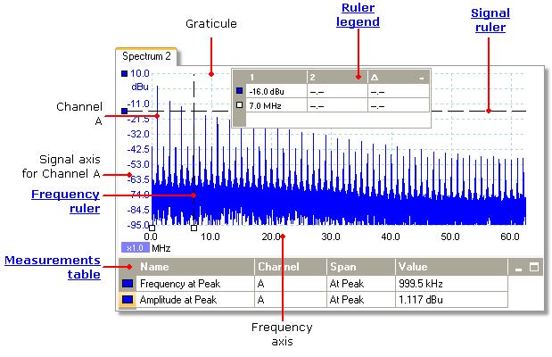 PicoScope 6 User's Guide 5.11 19 Spectrum view A spectrum view is one view of the data from a scope device.