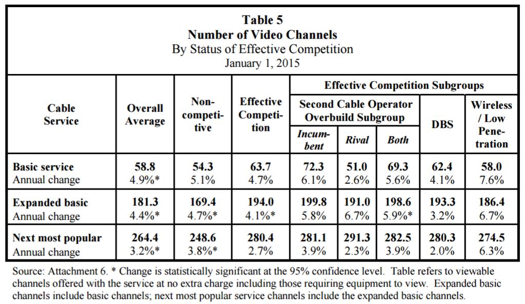 The number of channels available in the 3 service tiers has also continued to rise (Figure 5) with the range of increase being 3.2% to 3.
