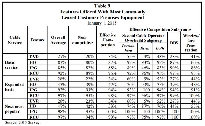 The final table from the 2015 FCC study of the Cable TV sector is the type of features supported by the supplied STB and the software (Figure 9). Some surprising numbers for DVR support were found.