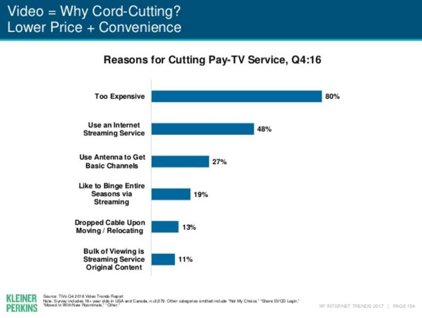 Figure 50 - Kleiner Perkins - Reasons for Cord Cutting Of the Other reasons cited in the ARRIS survey there is a high correlation to consumers who are not active TV watchers and have more of an